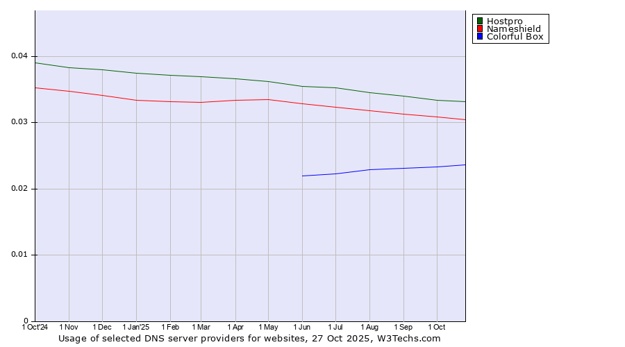 Historical trends in the usage of Hostpro vs. Nameshield vs. Colorful Box