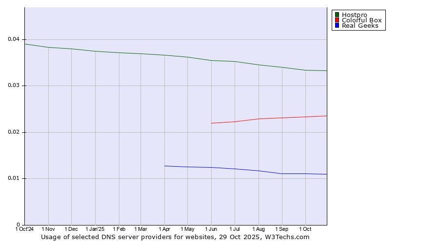 Historical trends in the usage of Hostpro vs. Colorful Box vs. Real Geeks