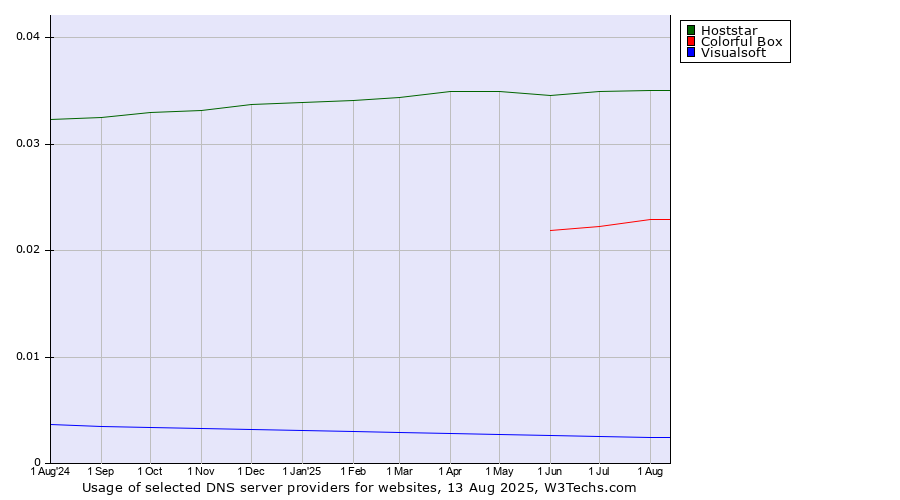 Historical trends in the usage of Hoststar vs. Colorful Box vs. Visualsoft