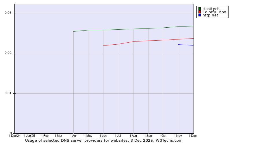 Historical trends in the usage of Hosttech vs. Colorful Box vs. http.net