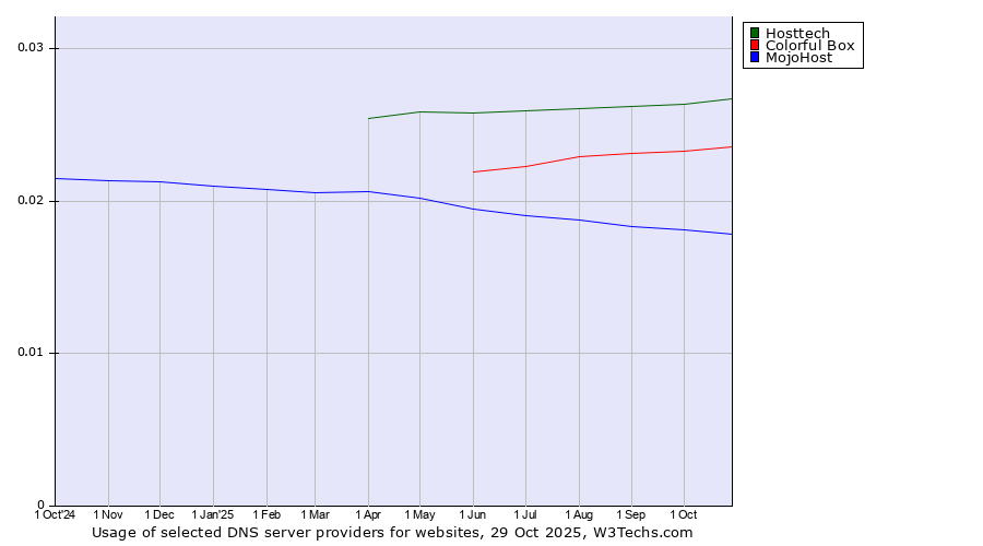 Historical trends in the usage of Hosttech vs. Colorful Box vs. MojoHost