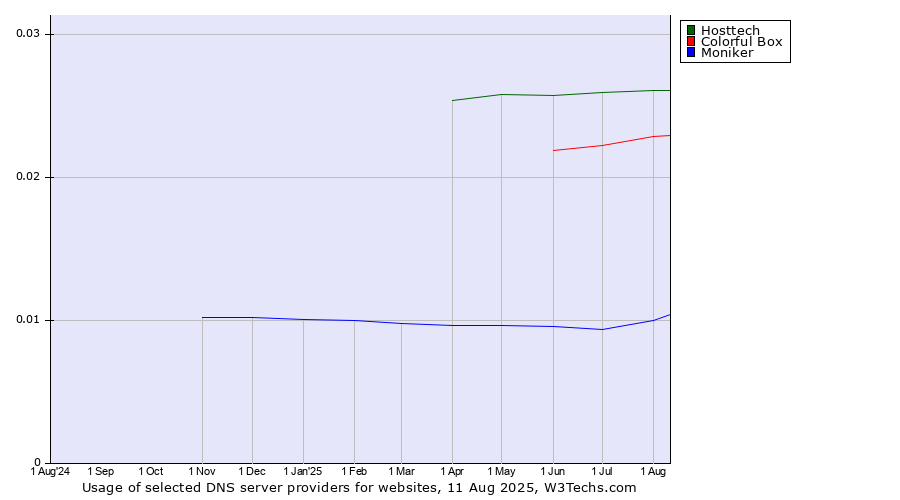 Historical trends in the usage of Hosttech vs. Colorful Box vs. Moniker