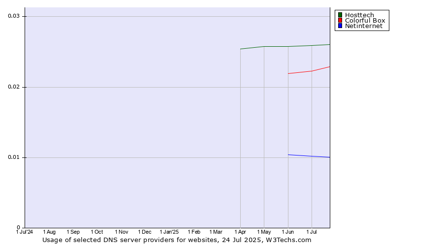 Historical trends in the usage of Hosttech vs. Colorful Box vs. Netinternet