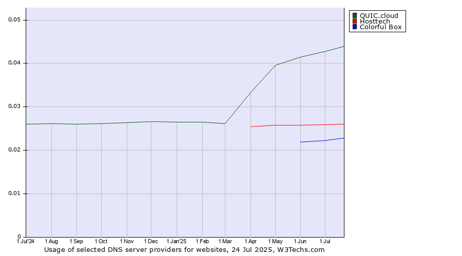Historical trends in the usage of QUIC.cloud vs. Hosttech vs. Colorful Box