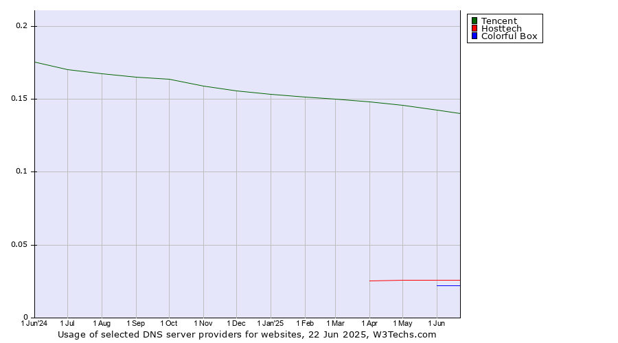 Historical trends in the usage of Tencent vs. Hosttech vs. Colorful Box