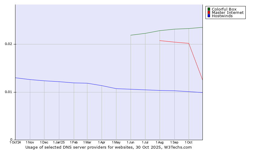 Historical trends in the usage of Colorful Box vs. Master Internet vs. Hostwinds