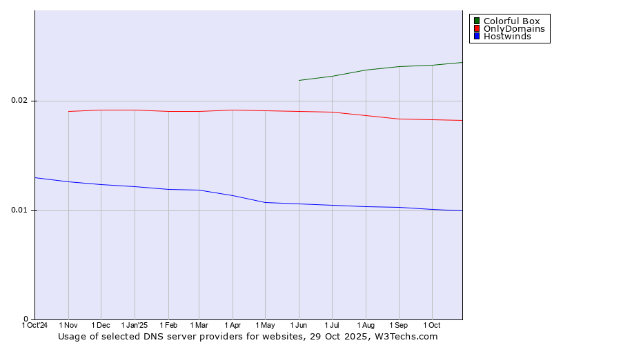 Historical trends in the usage of Colorful Box vs. OnlyDomains vs. Hostwinds