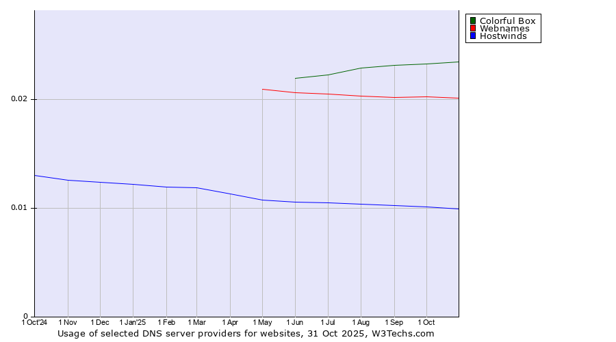 Historical trends in the usage of Colorful Box vs. Webnames vs. Hostwinds