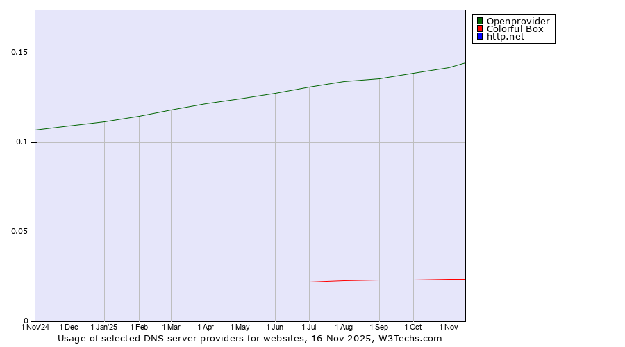 Historical trends in the usage of Openprovider vs. Colorful Box vs. http.net