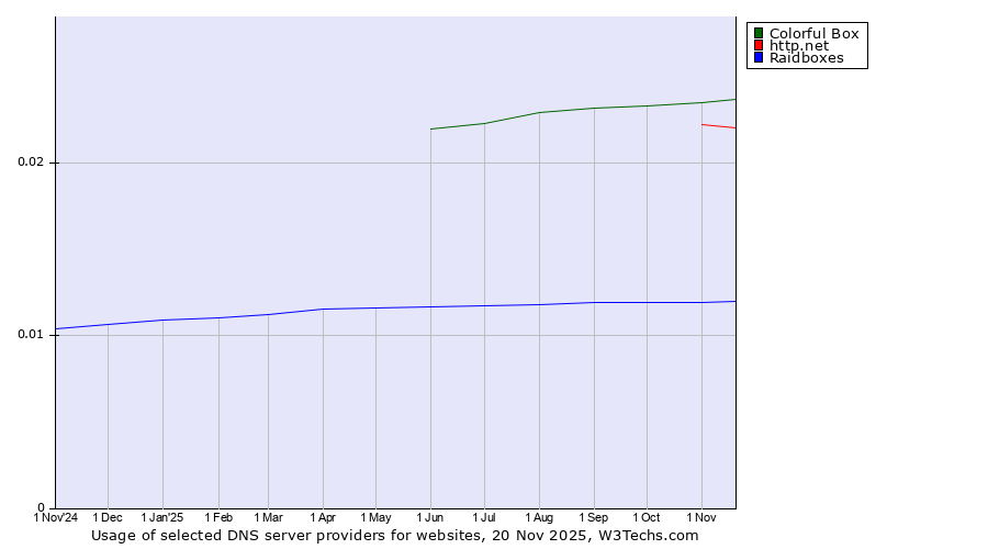 Historical trends in the usage of Colorful Box vs. http.net vs. Raidboxes