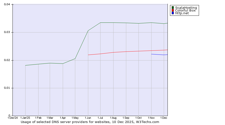 Historical trends in the usage of ScalaHosting vs. Colorful Box vs. http.net
