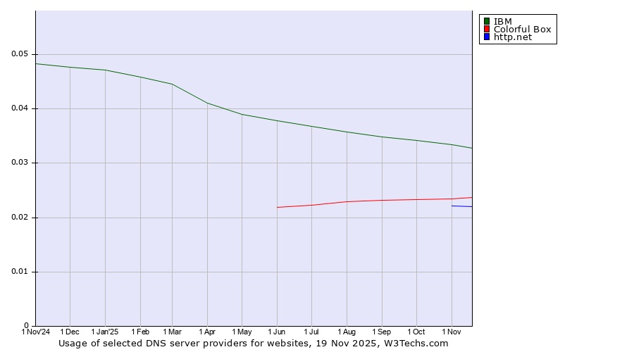 Historical trends in the usage of IBM vs. Colorful Box vs. http.net
