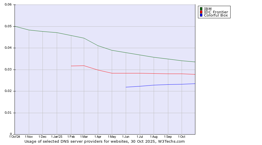 Historical trends in the usage of IBM vs. IDC Frontier vs. Colorful Box