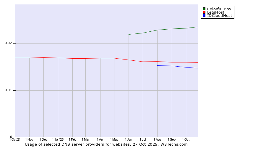 Historical trends in the usage of Colorful Box vs. LetsHost vs. IDCloudHost