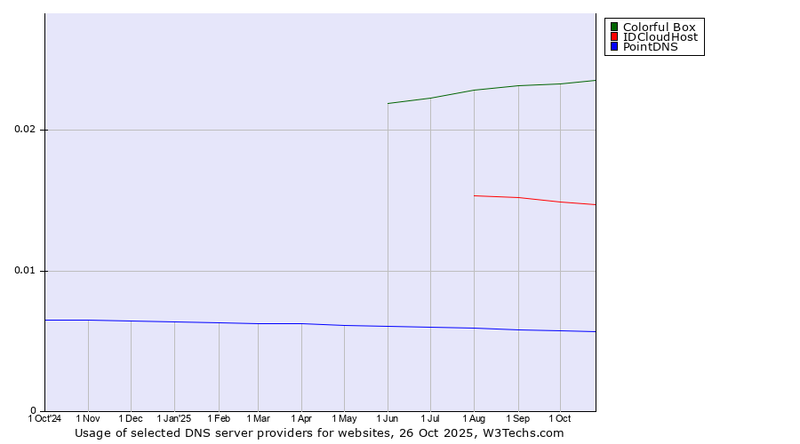 Historical trends in the usage of Colorful Box vs. IDCloudHost vs. PointDNS