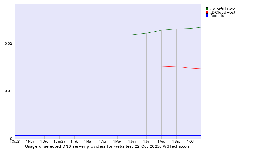Historical trends in the usage of Colorful Box vs. IDCloudHost vs. Root.lu
