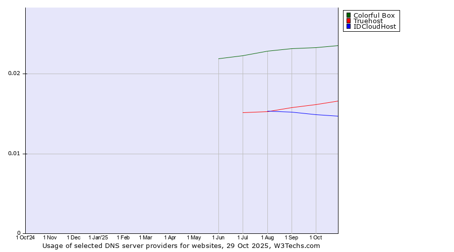 Historical trends in the usage of Colorful Box vs. Truehost vs. IDCloudHost