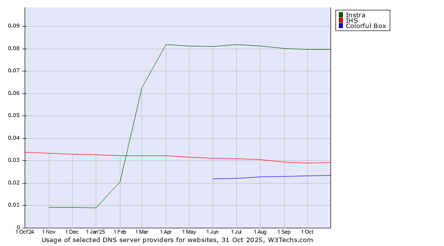 Historical trends in the usage of Instra vs. IHS vs. Colorful Box