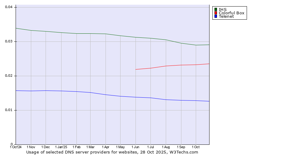 Historical trends in the usage of IHS vs. Colorful Box vs. Telenet