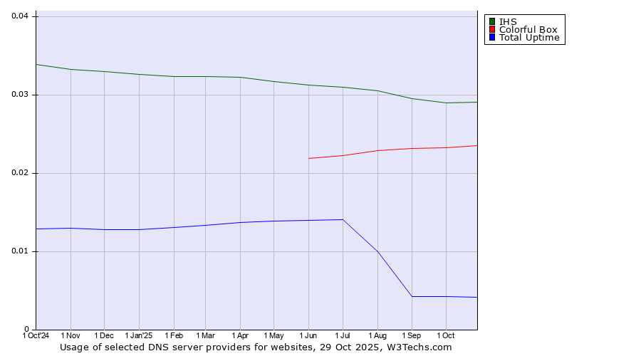 Historical trends in the usage of IHS vs. Colorful Box vs. Total Uptime