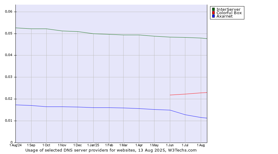 Historical trends in the usage of InterServer vs. Colorful Box vs. Axarnet