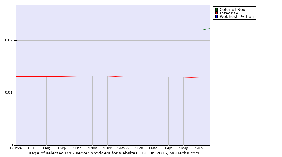 Historical trends in the usage of Colorful Box vs. Integrity vs. Webhost Python