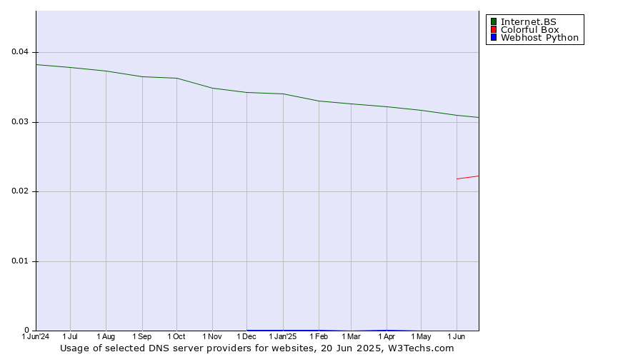 Historical trends in the usage of Internet.BS vs. Colorful Box vs. Webhost Python