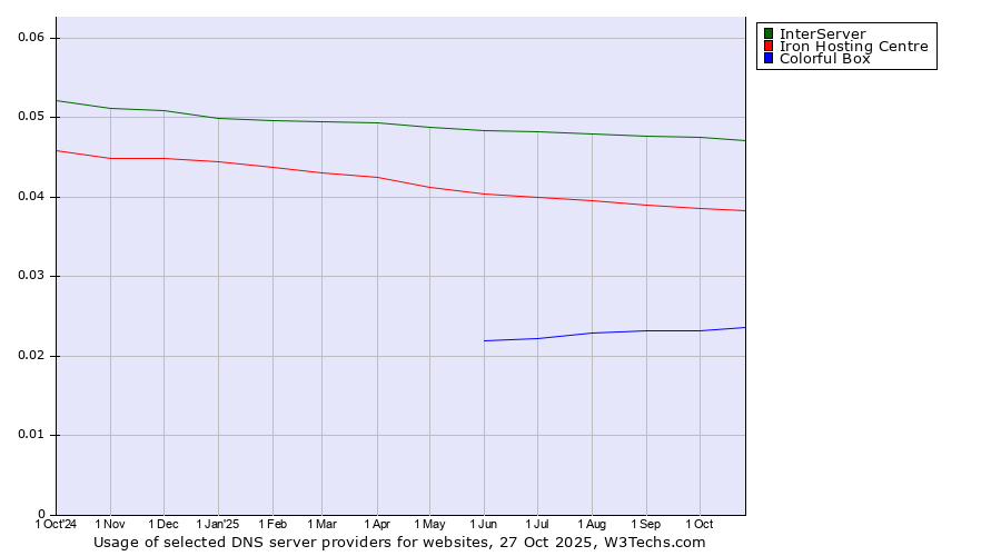 Historical trends in the usage of InterServer vs. Iron Hosting Centre vs. Colorful Box