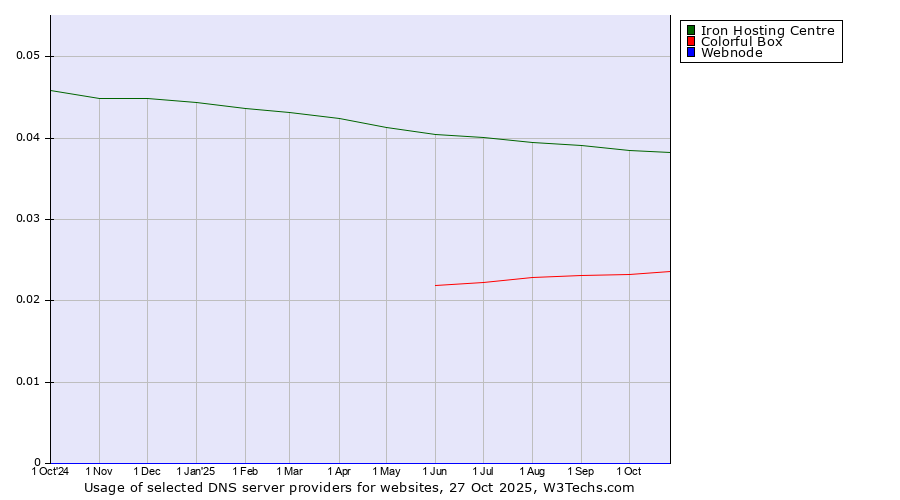 Historical trends in the usage of Iron Hosting Centre vs. Colorful Box vs. Webnode