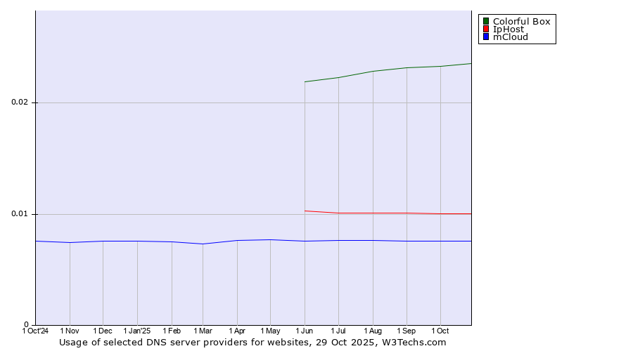 Historical trends in the usage of Colorful Box vs. IpHost vs. mCloud