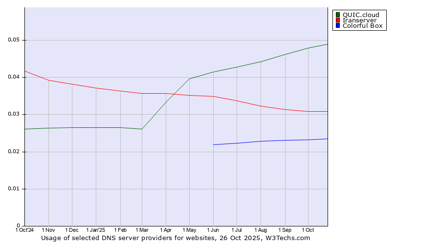 Historical trends in the usage of QUIC.cloud vs. Iranserver vs. Colorful Box