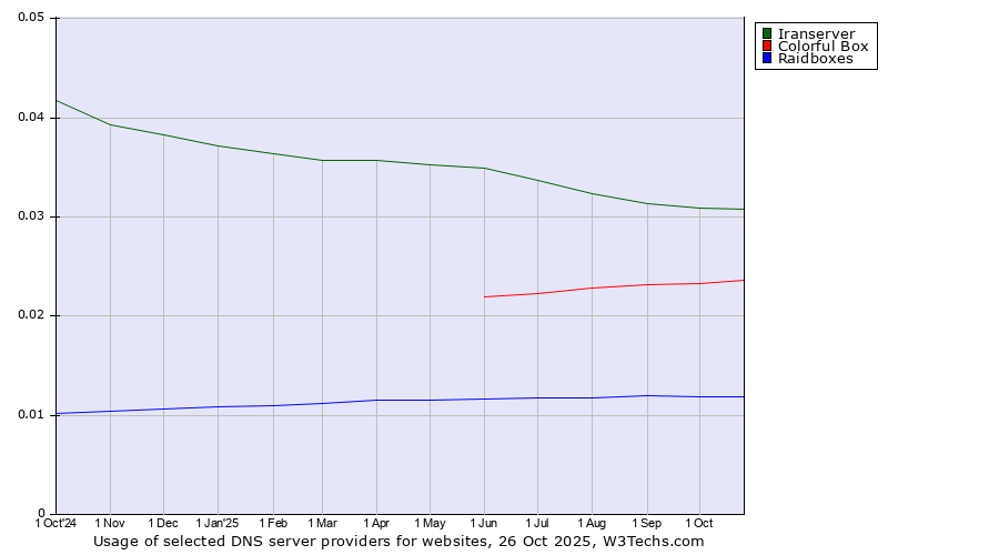 Historical trends in the usage of Iranserver vs. Colorful Box vs. Raidboxes