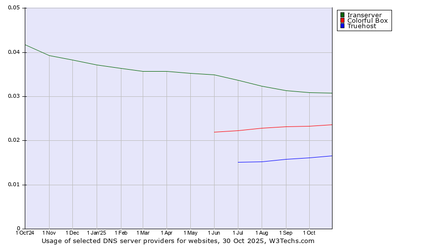 Historical trends in the usage of Iranserver vs. Colorful Box vs. Truehost