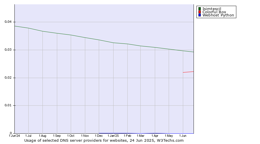 Historical trends in the usage of Isimtescil vs. Colorful Box vs. Webhost Python