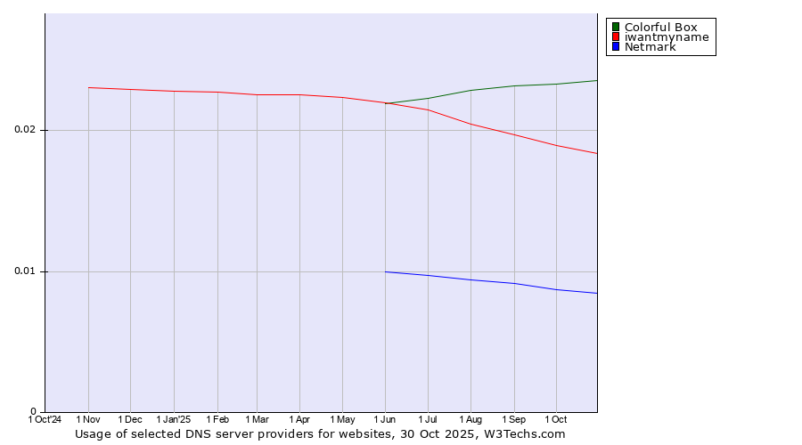 Historical trends in the usage of Colorful Box vs. iwantmyname vs. Netmark