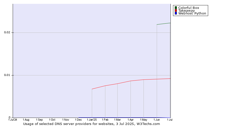 Historical trends in the usage of Colorful Box vs. Takeaway vs. Webhost Python