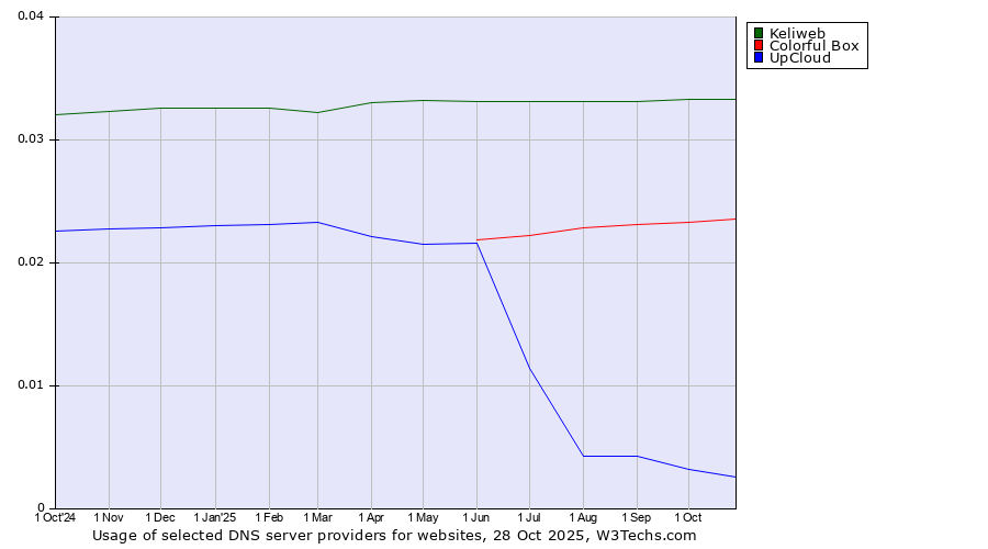 Historical trends in the usage of Keliweb vs. Colorful Box vs. UpCloud