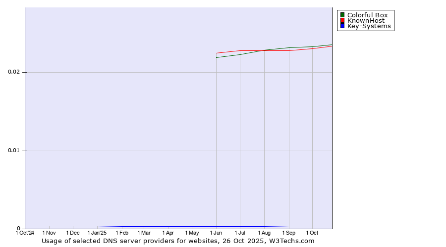 Historical trends in the usage of Colorful Box vs. KnownHost vs. Key-Systems