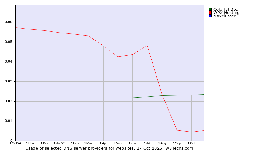 Historical trends in the usage of Colorful Box vs. WPX Hosting vs. Maxcluster