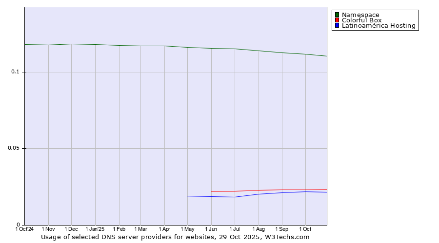 Historical trends in the usage of Namespace vs. Colorful Box vs. Latinoamérica Hosting