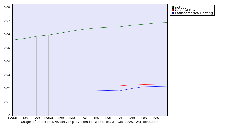 Historical trends in the usage of netcup vs. Colorful Box vs. Latinoamérica Hosting