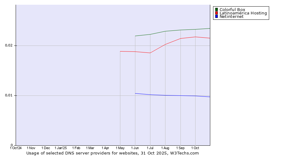 Historical trends in the usage of Colorful Box vs. Latinoamérica Hosting vs. Netinternet