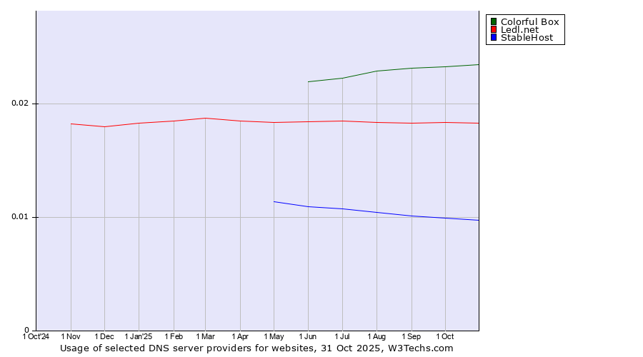 Historical trends in the usage of Colorful Box vs. Ledl.net vs. StableHost