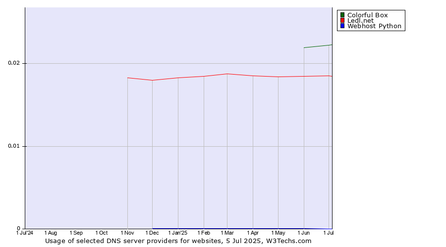Historical trends in the usage of Colorful Box vs. Ledl.net vs. Webhost Python