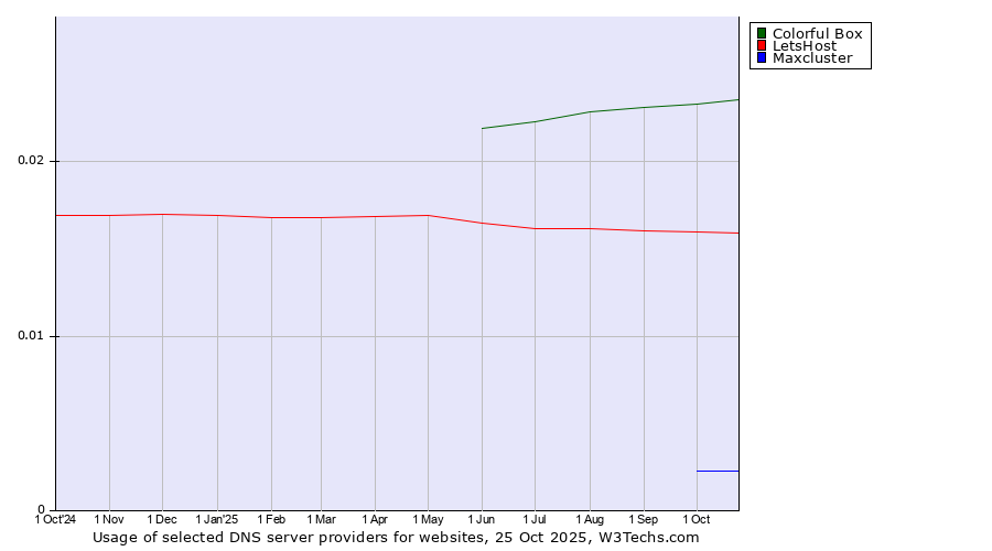 Historical trends in the usage of Colorful Box vs. LetsHost vs. Maxcluster