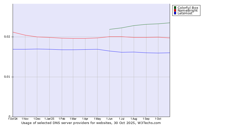 Historical trends in the usage of Colorful Box vs. NameBright vs. LetsHost