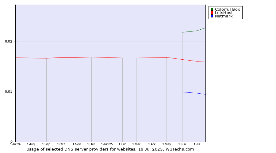 Historical trends in the usage of Colorful Box vs. LetsHost vs. Netmark