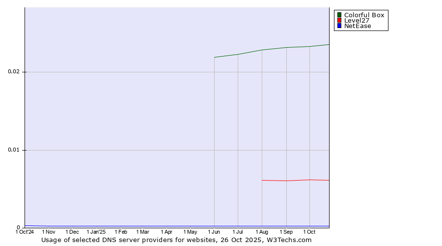 Historical trends in the usage of Colorful Box vs. Level27 vs. NetEase