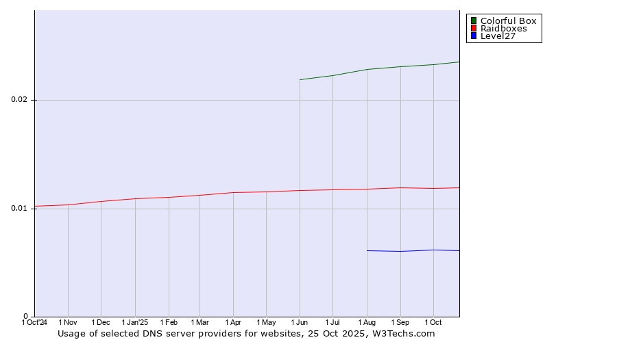 Historical trends in the usage of Colorful Box vs. Raidboxes vs. Level27