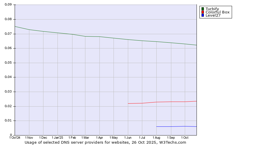 Historical trends in the usage of Turbify vs. Colorful Box vs. Level27